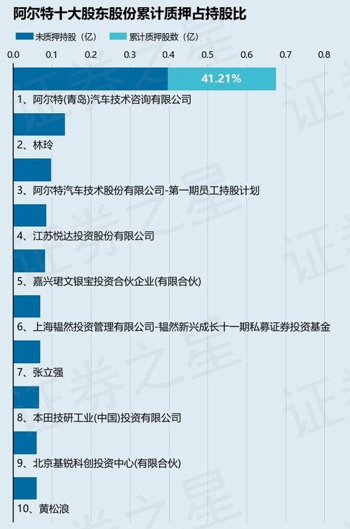 阿爾特股東青島汽車技術(shù)咨詢質(zhì)押30萬股，持股比例微降